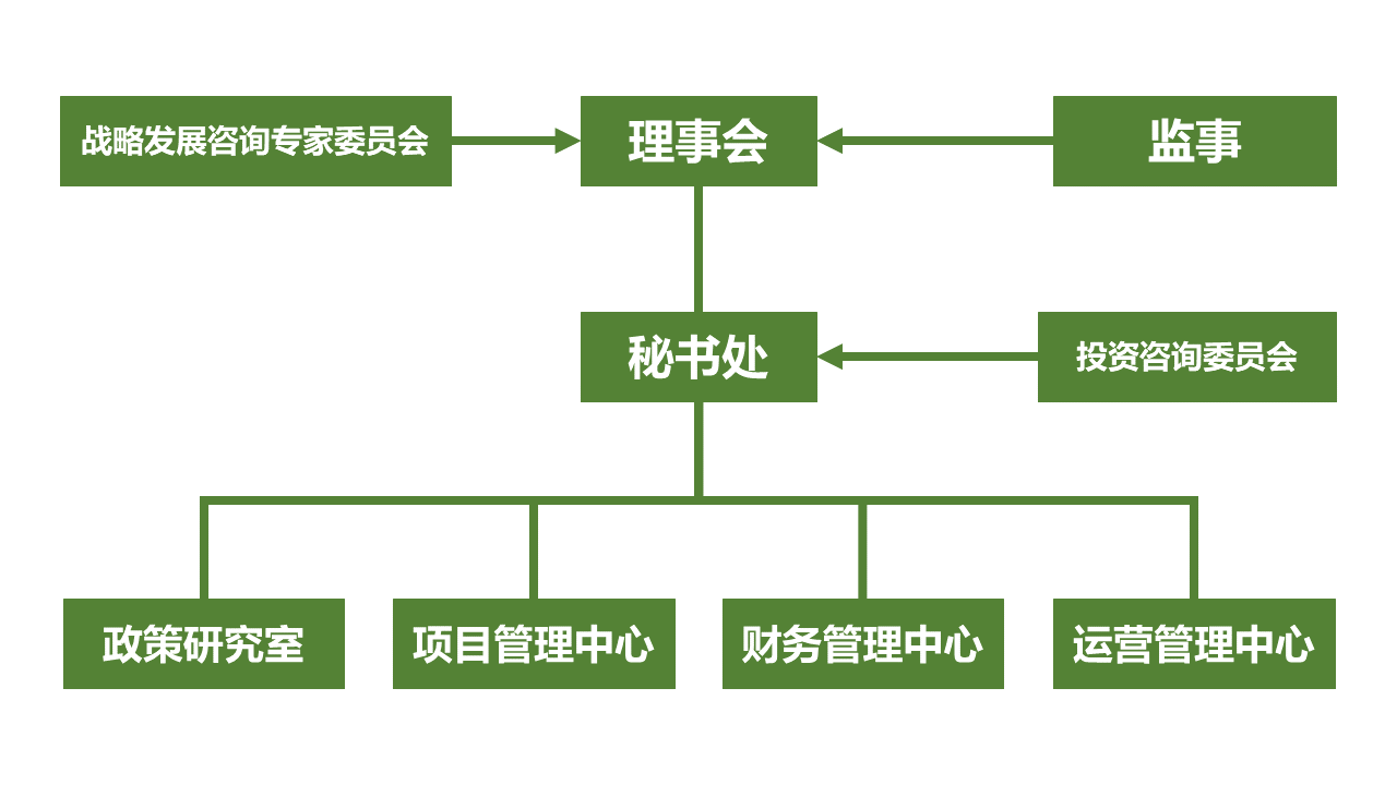 组织机构图